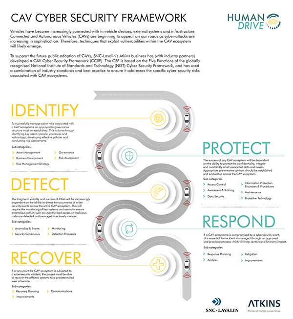 Human Drive Infographic – CAV Security Framework – Atkins humandrive-cav-security-framework